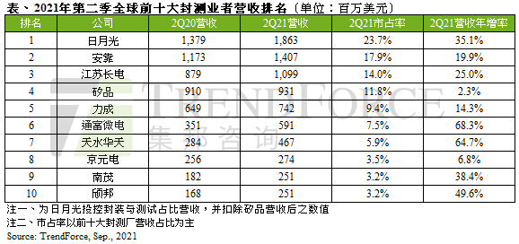2021年二季度全球前十大封测厂营收排名