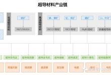 超导材料产业链 这些干货你应该知道