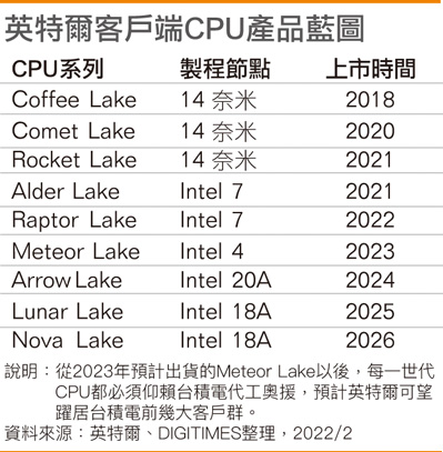 英特尔客户端CPU产品蓝图