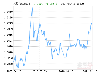 鹏华国证半导体芯片ETF净值下跌1.90％ 请保持关注