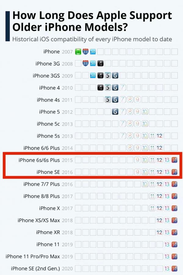 iOS 15或将放弃支持iPhone 6s系列