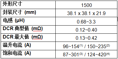 Vishay推出饱和电流高达420 Amp的新款汽车级插件电感器