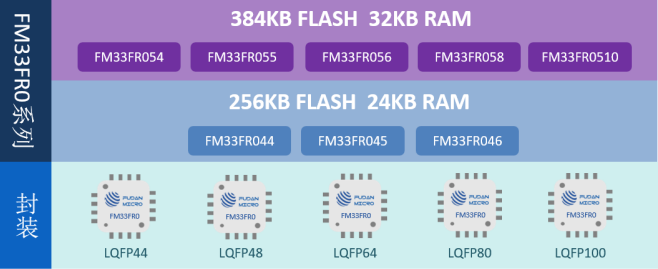 复旦微电推出MCU新品系列FM33FR0,具备Touch功能