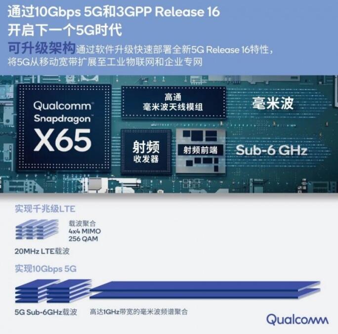 高通完成200MHz载波带宽5G毫米波数据连接