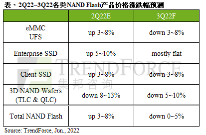 第三季NAND Flash市况供过于求，估价格将转跌0~5%