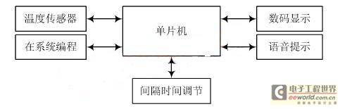 一种数码语音温度计的设计方案