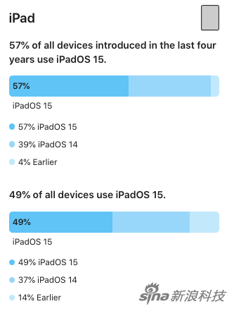 iOS 15的采用率为72% 低于往年