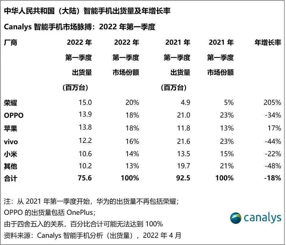 Canalys：2022年首季中国大陆手机市场仅出货7560万台，荣耀首次登顶