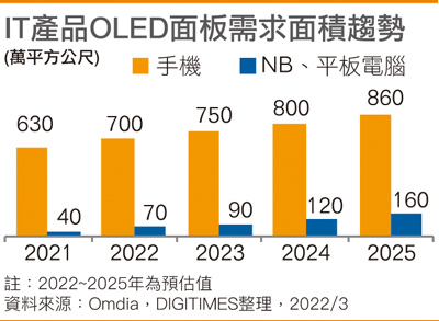 IT产品OLED面板需求面积趋势