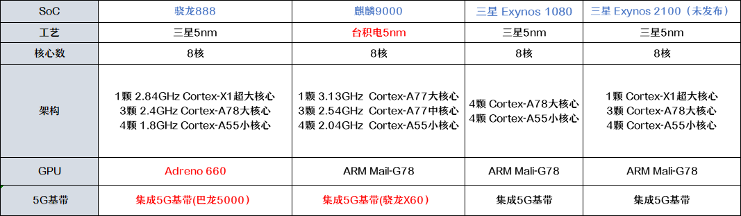 “骁龙888”PK“麒麟9000”，谁是最强5nm安卓芯