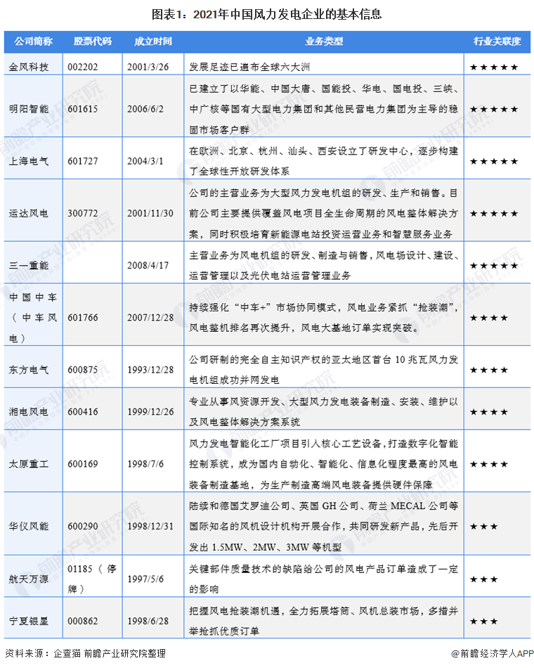 中国风力发电行业竞争格局及市场份额分析