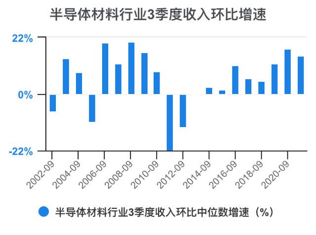 半导体材料行业历年3季度收入环比增速对比