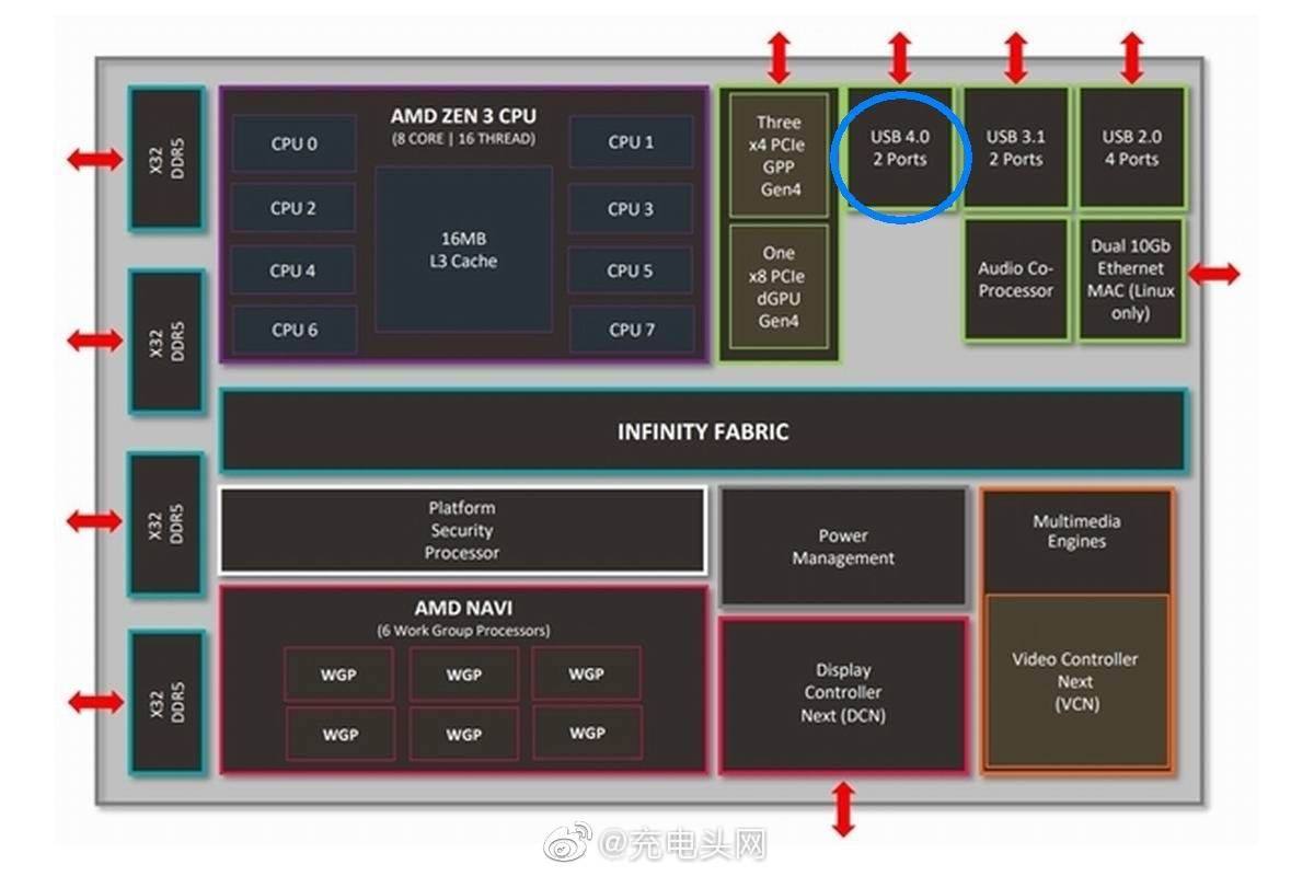 迟到好过没到,AMD USB4 40Gbps高速接口终于实装-充电头网
