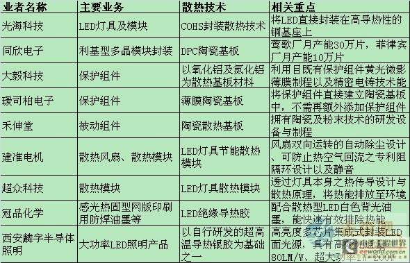 两岸LED业者攻克大功率LED照明散热难关