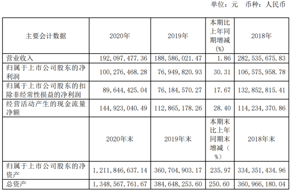 打破依赖单一海外市场销售模式，神工股份去年净利增30.31%