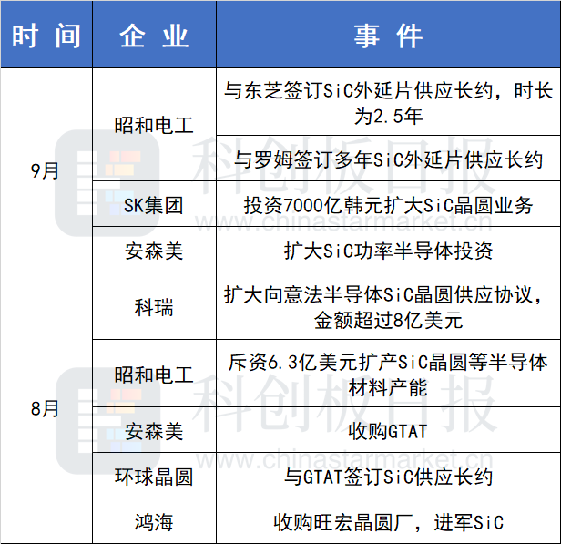 昭和电工连签两单长约 第三代半导体产能争夺号角吹响