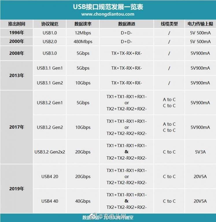 迟到好过没到,AMD USB4 40Gbps高速接口终于实装-充电头网