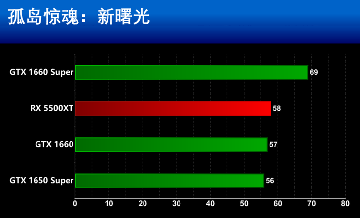 AMD Radeon RX 5500XT显卡2K游戏性能测评
