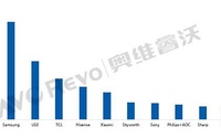 全球彩电业的生产运营节奏打乱，Q2恐会更惨淡