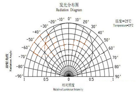 五大发光二极管主流封装方式讲解