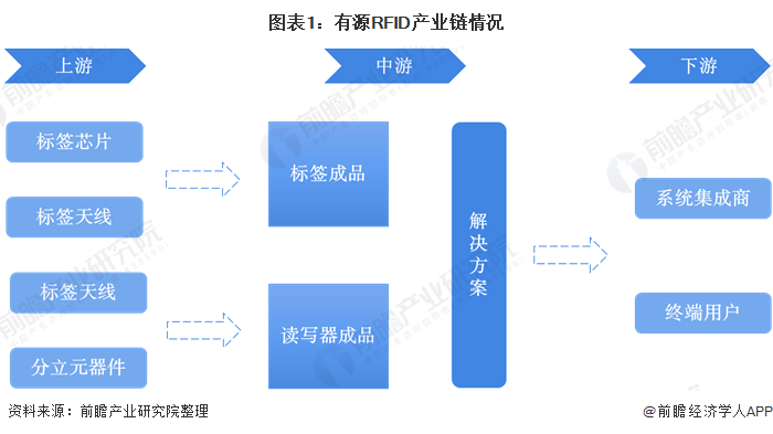 2020年中国有源RFID市场规模及发展前景分析 电动自行车占比最大【组图】