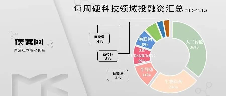 「国内首家」光量子计算公司，获数亿元Pre-A轮融资｜镁客网每周硬科技领域投融资汇总（11.6-11.12）