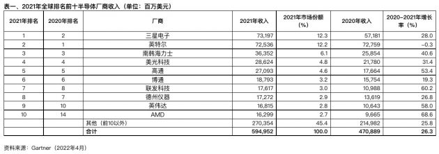 Gartner：2021年全球半导体收入增26% 三星电子超英特尔重回第一