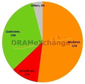 中国智能机芯片市场三强鼎立竞争白热化
