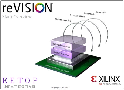 Xilinx 推出reVISION堆栈为广泛的视觉导向机器学习应