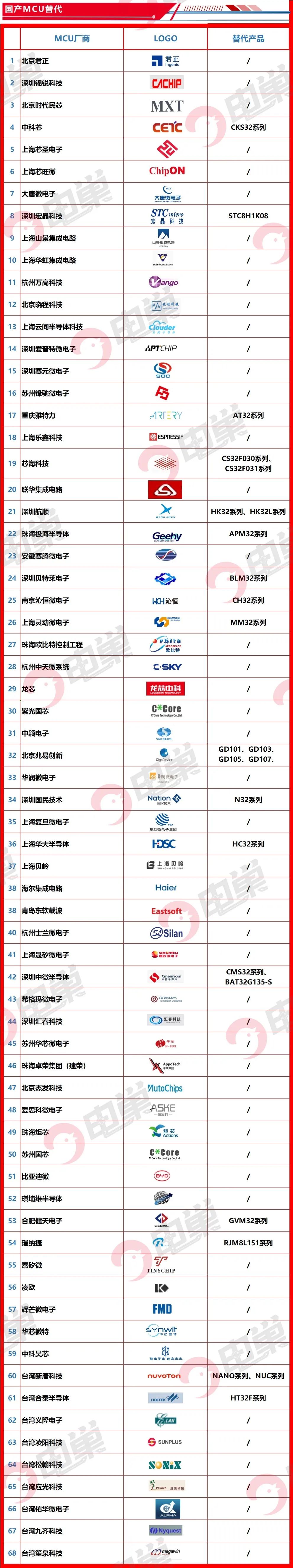 最新国产MCU厂家及具体型号pin-to-pin替代手册发布!