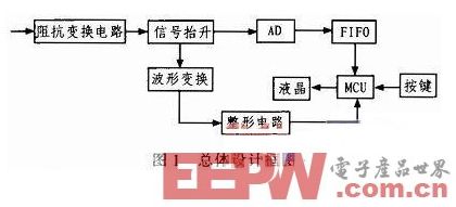 一款基于51单片机的简易示波器设计