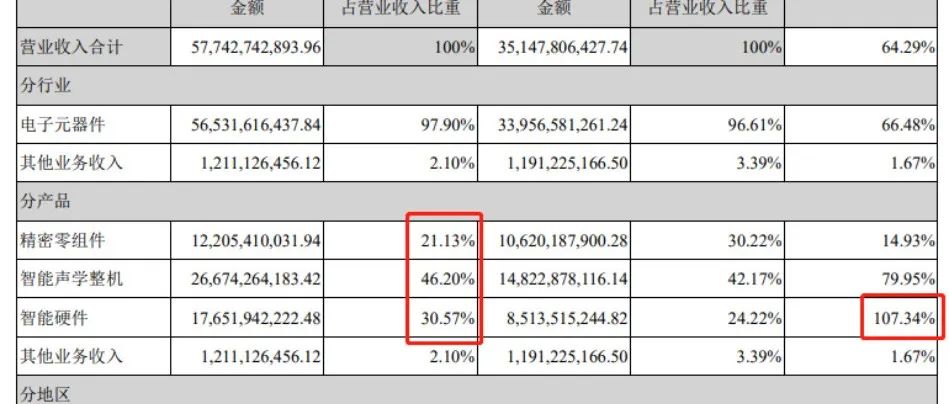 ​歌尔股份加速“去苹果化”，元宇宙成“新主力”！