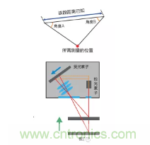 激光位移传感器的原理、应用、选型