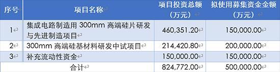 沪硅产业拟募资不超50亿元|硅片|半导体|抛光片|soi