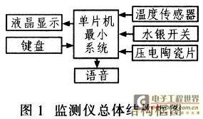 一种便携式人体生理参数监测仪的设计