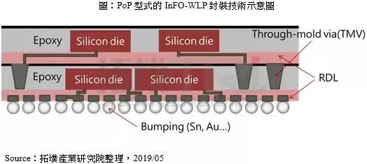三星布局FOPLP技术挑战台积电，抢夺苹果订单