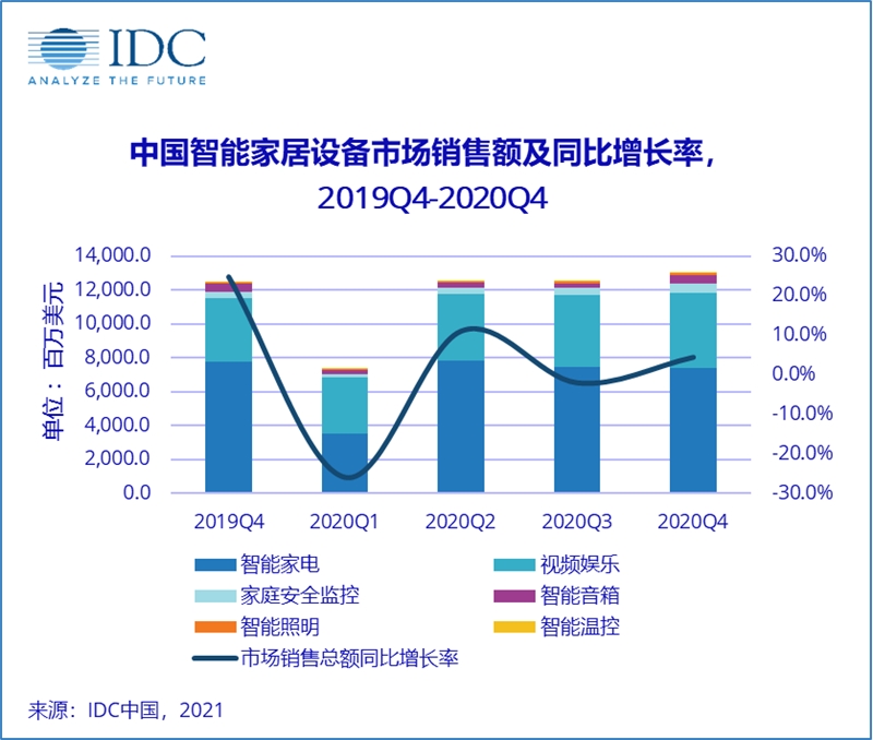IDC：2020年Q4中国智能家居市场设备出货量6087万台