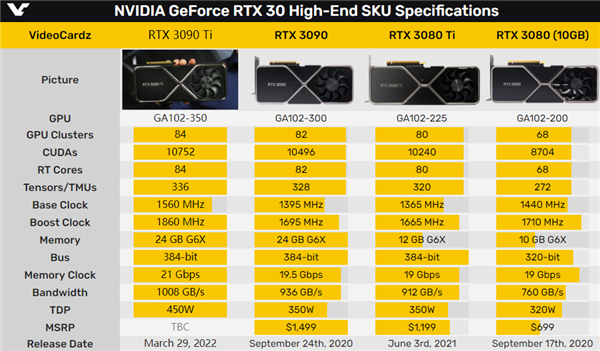 RTX 3090 Ti新卡皇功耗450W！附送450W转接电源线