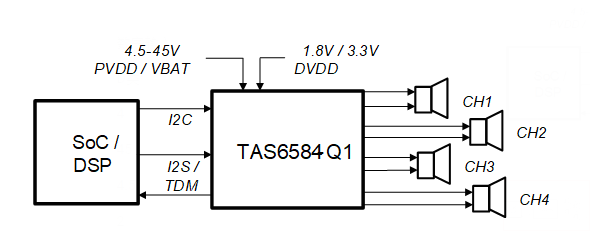 TAS6584-Q1是具有电流感应功能的汽车类 45V、10A 数字输入、四通道 D 类音频放大器