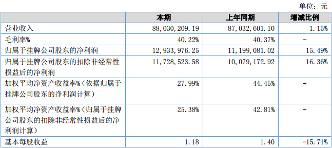 光博士2018年营收8803万元 激光切割机收入占比略有上升