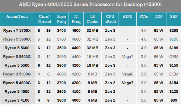 AMD锐龙新U六连发：Zen3+Zen2齐上阵、价格低至99美元