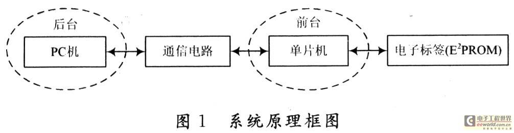 振弦式传感器电子标签管理系统的设计与实现