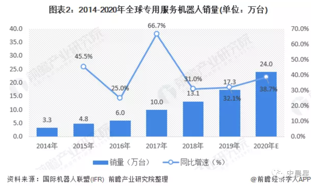 机器人产业全面分析：商用服务机器人