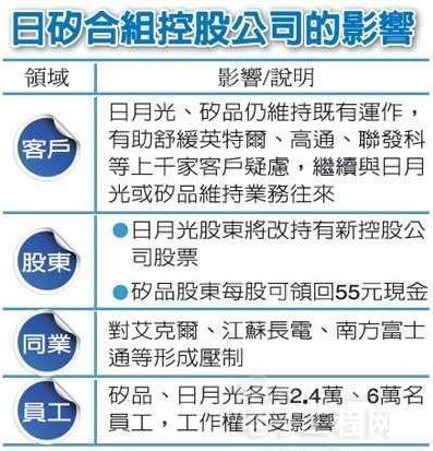 日月光矽品联姻 打造封测界台积电