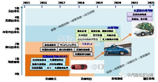 深度融合,跨界合作—汽车人工智能现状浅析