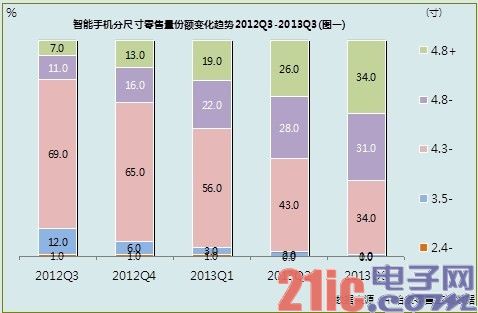 智能手机市场大战升级 技术引领内外兼修
