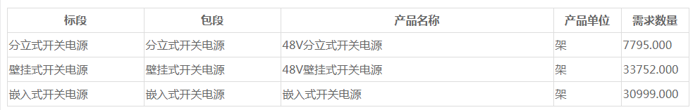 中国移动开关电源产品集采：规模为72546套，总限价6.7亿