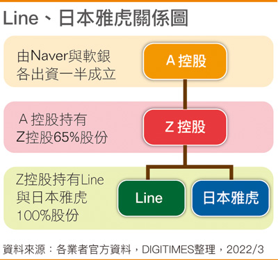Line、日本雅虎关系图