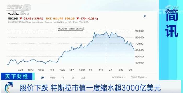 特斯拉股价闪崩三分之一：跌去了2个福特+2个通用汽车