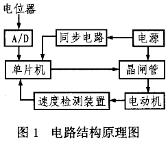 自校正模糊控制交流电机转速调整器的设计